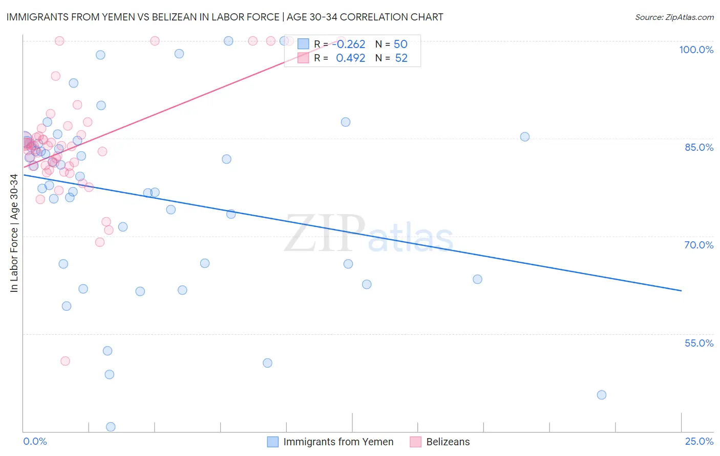 Immigrants from Yemen vs Belizean In Labor Force | Age 30-34