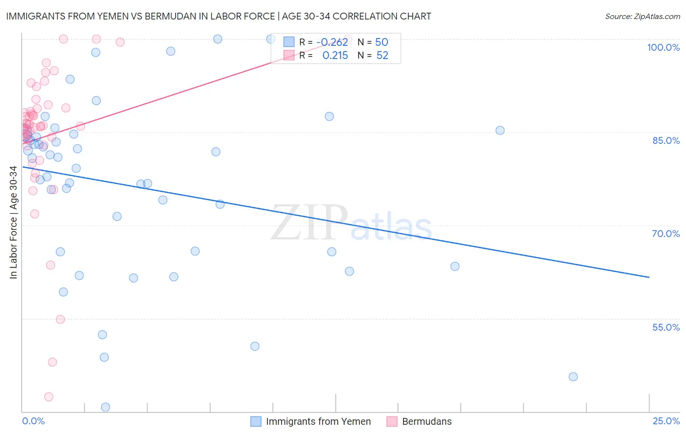 Immigrants from Yemen vs Bermudan In Labor Force | Age 30-34