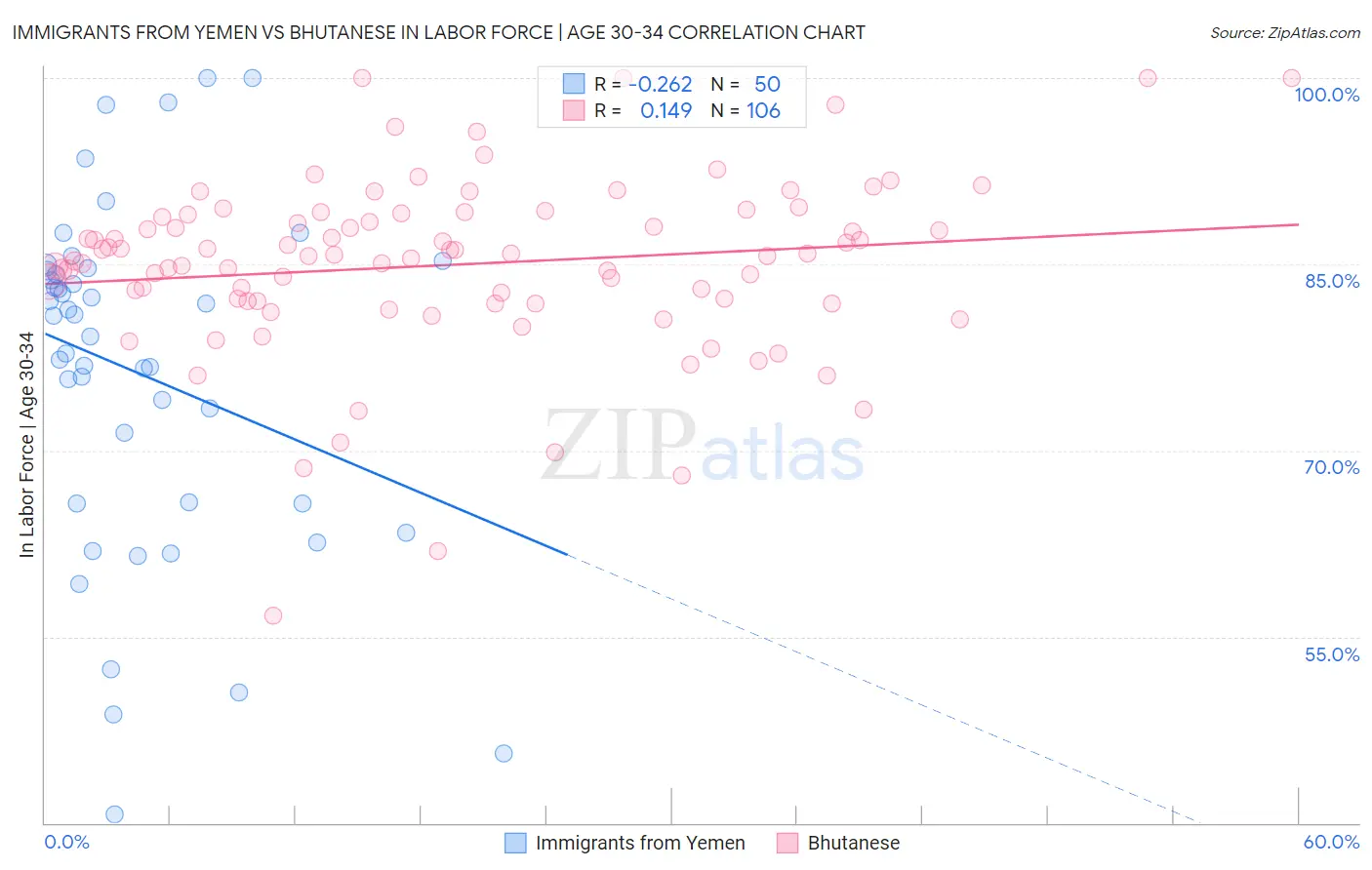 Immigrants from Yemen vs Bhutanese In Labor Force | Age 30-34