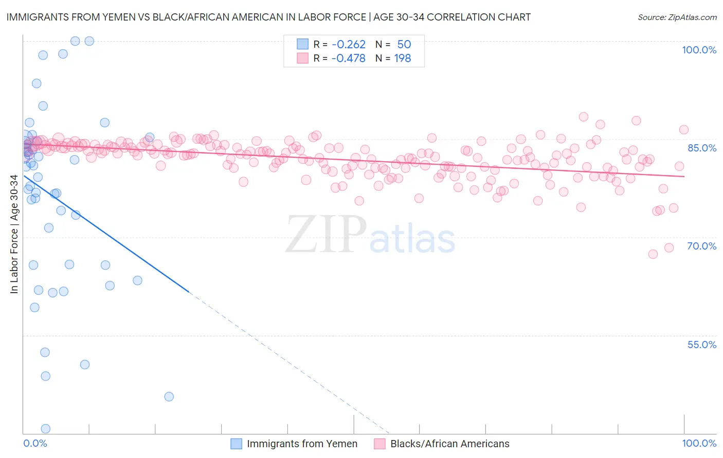 Immigrants from Yemen vs Black/African American In Labor Force | Age 30-34