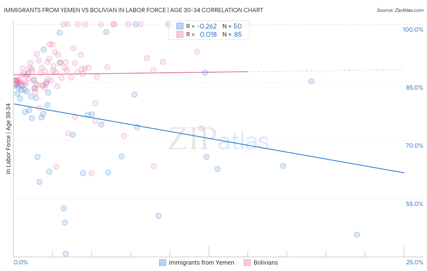 Immigrants from Yemen vs Bolivian In Labor Force | Age 30-34