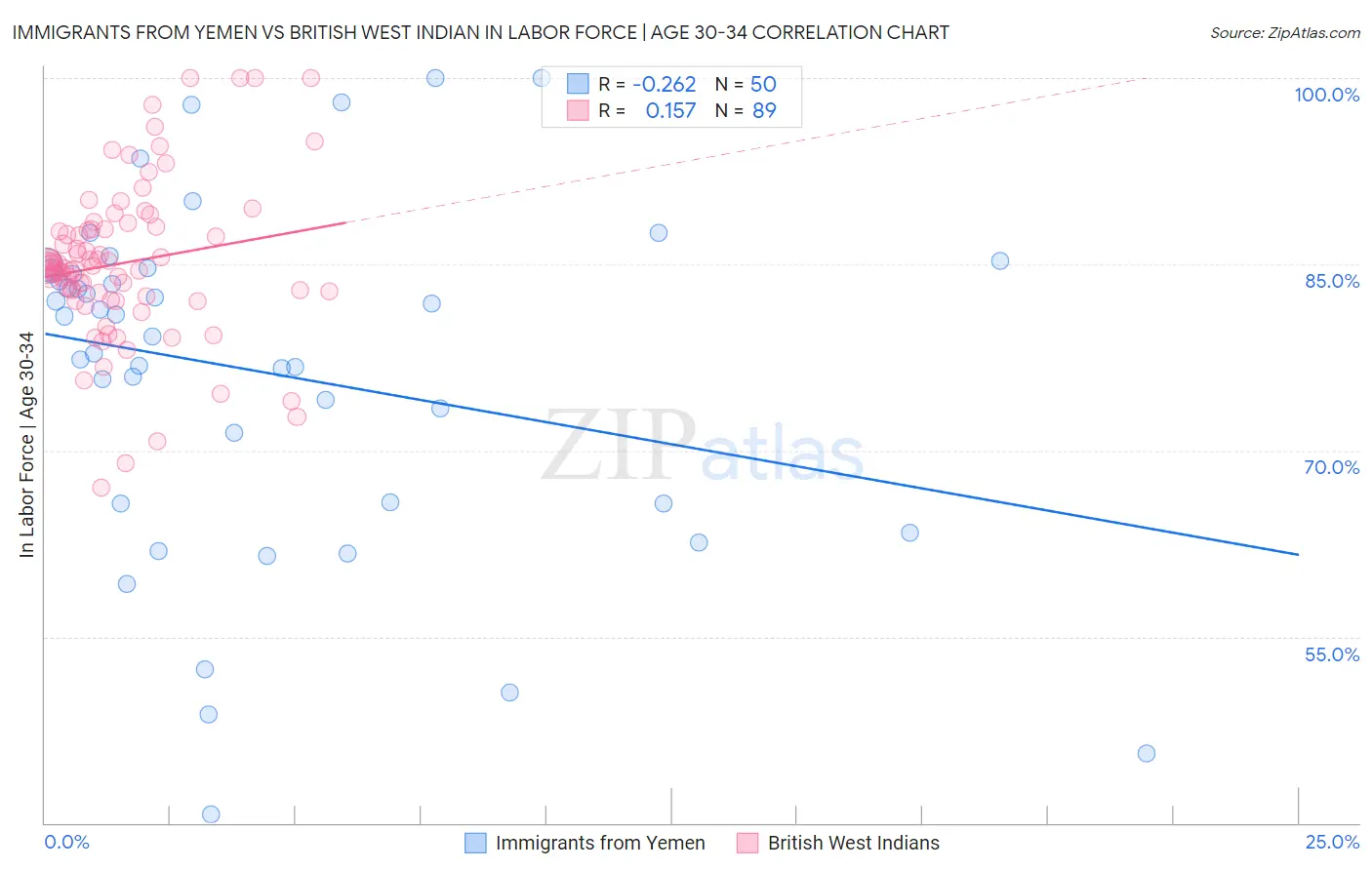 Immigrants from Yemen vs British West Indian In Labor Force | Age 30-34