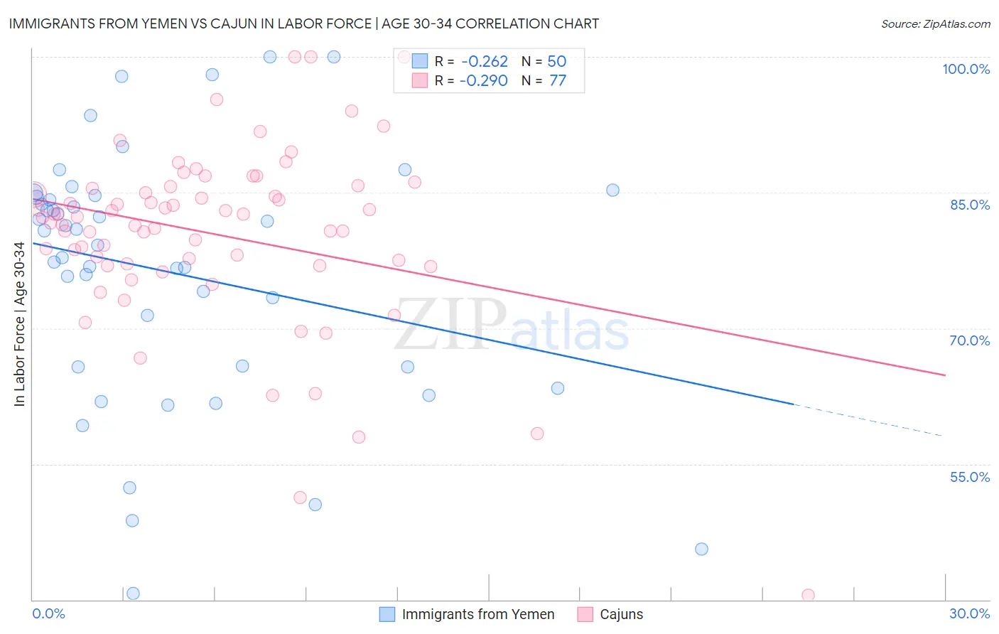 Immigrants from Yemen vs Cajun In Labor Force | Age 30-34