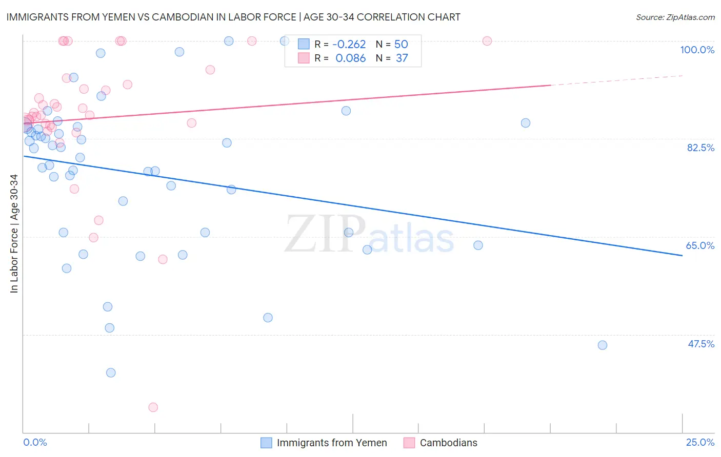 Immigrants from Yemen vs Cambodian In Labor Force | Age 30-34
