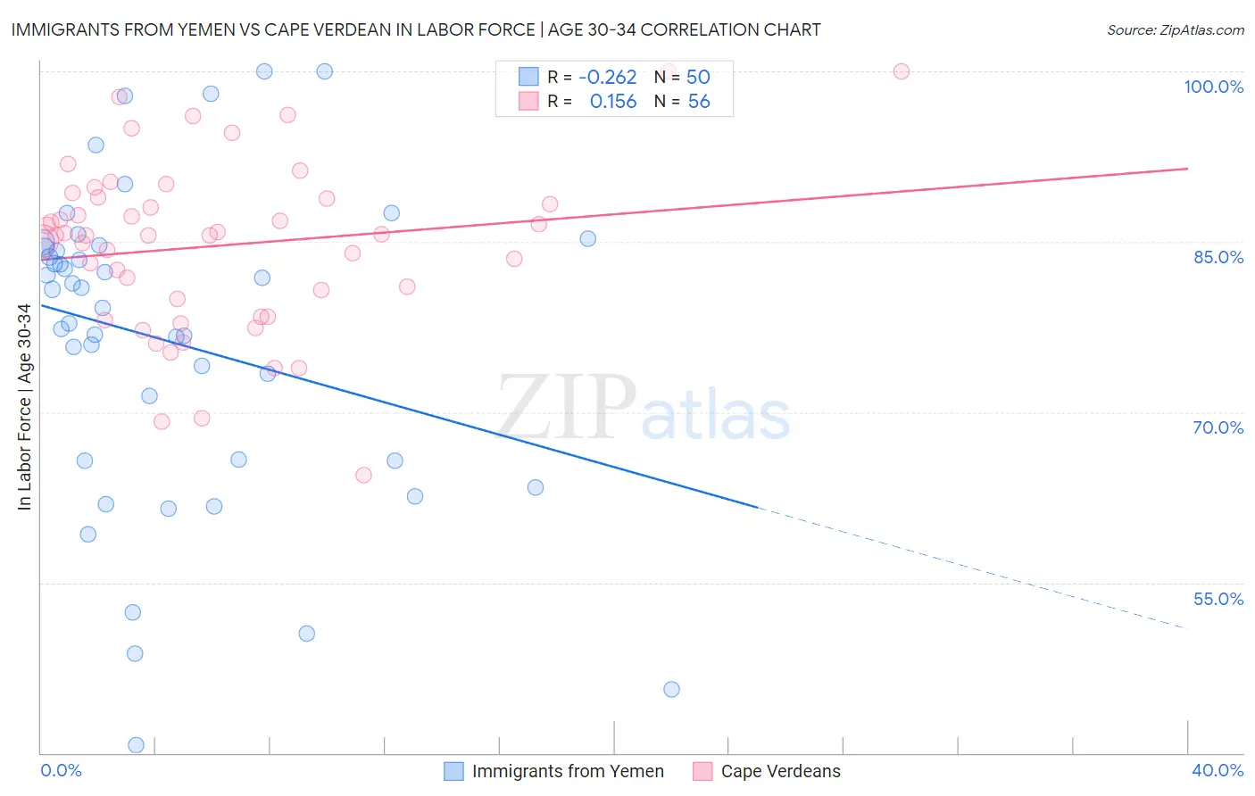 Immigrants from Yemen vs Cape Verdean In Labor Force | Age 30-34