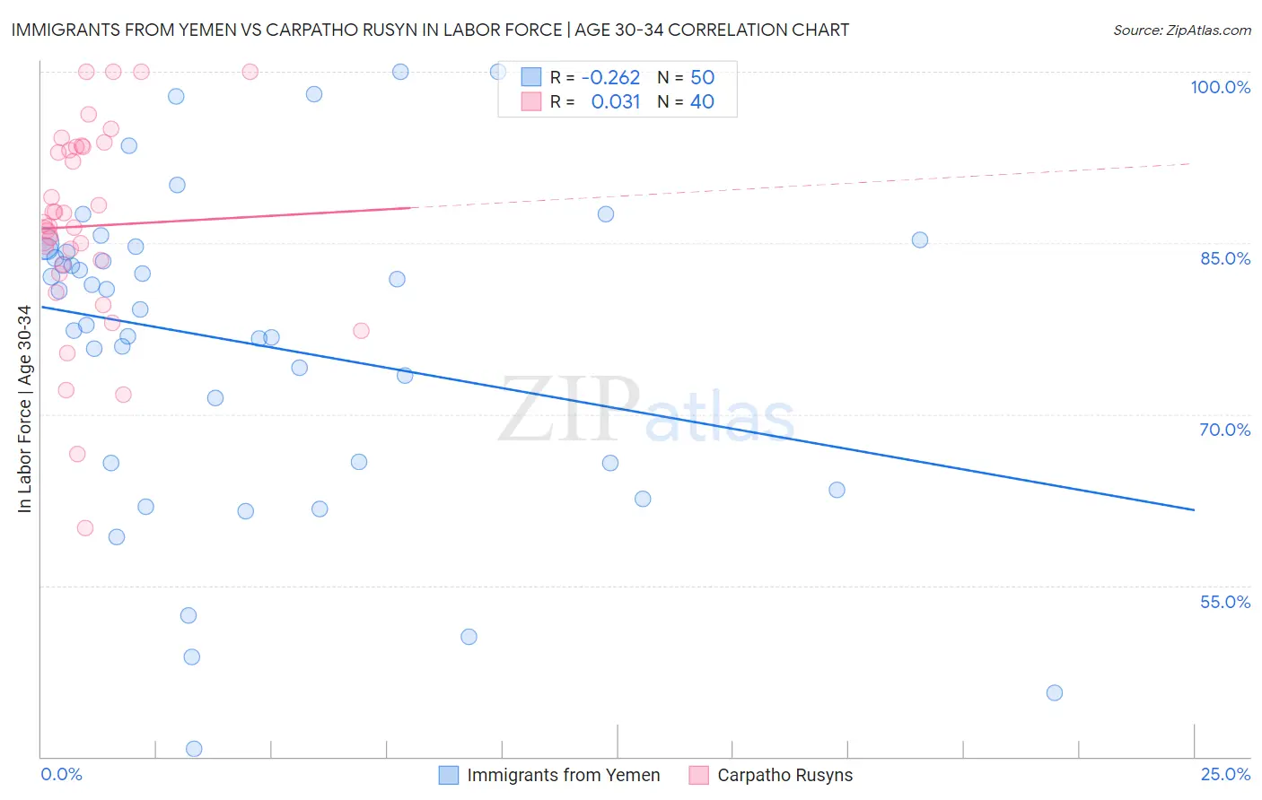 Immigrants from Yemen vs Carpatho Rusyn In Labor Force | Age 30-34