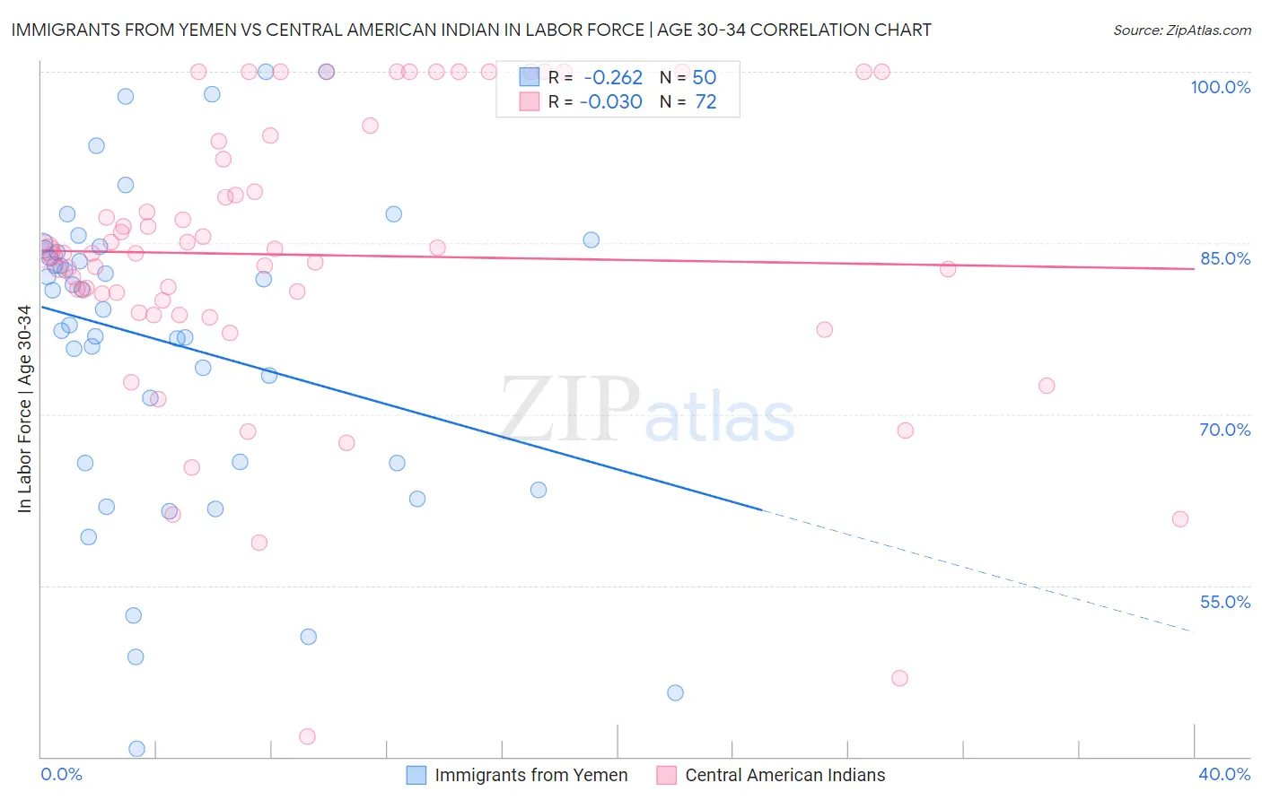 Immigrants from Yemen vs Central American Indian In Labor Force | Age 30-34