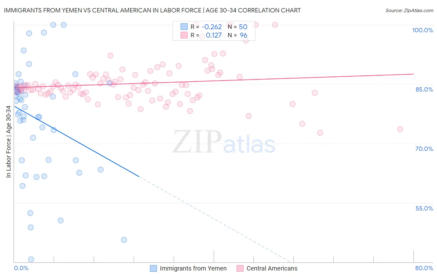 Immigrants from Yemen vs Central American In Labor Force | Age 30-34