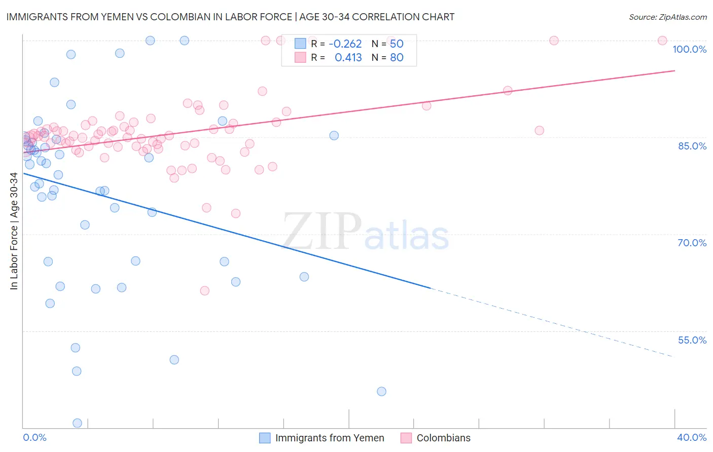 Immigrants from Yemen vs Colombian In Labor Force | Age 30-34