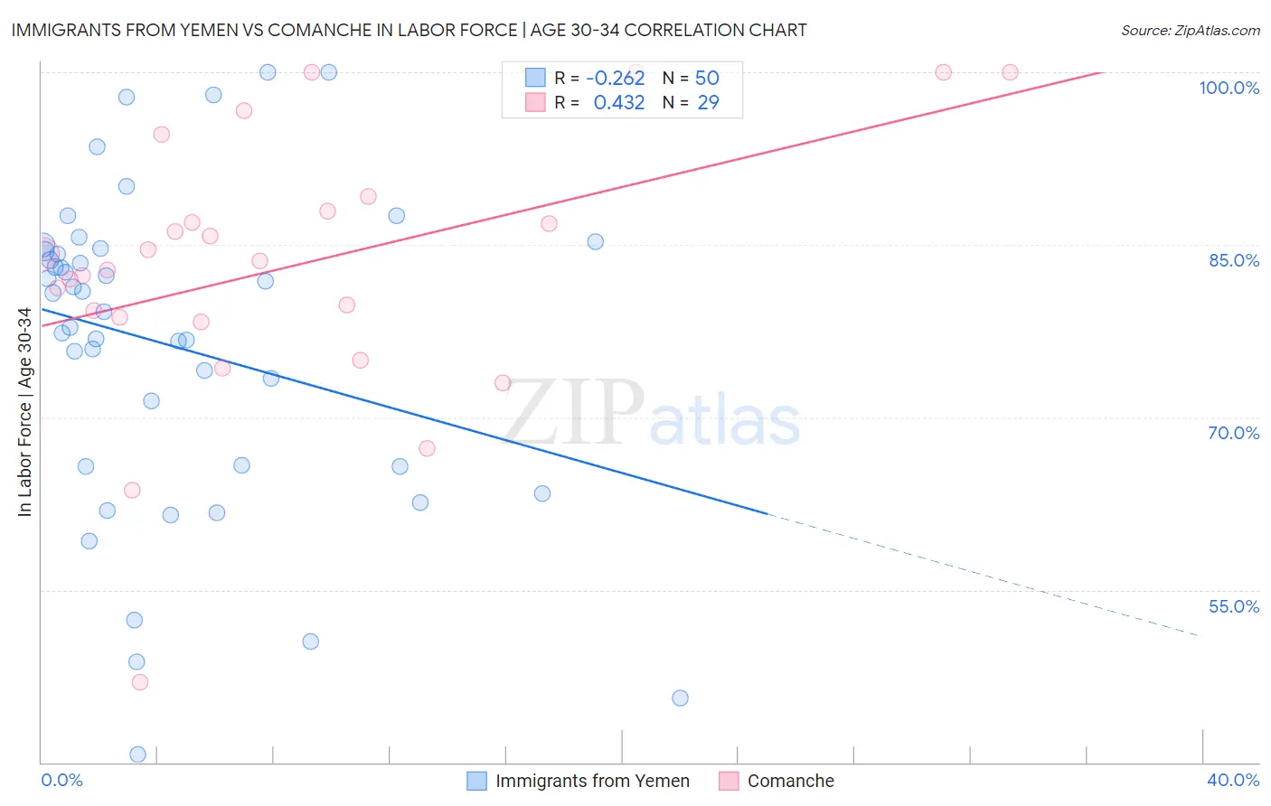 Immigrants from Yemen vs Comanche In Labor Force | Age 30-34