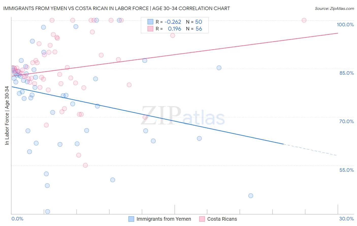 Immigrants from Yemen vs Costa Rican In Labor Force | Age 30-34