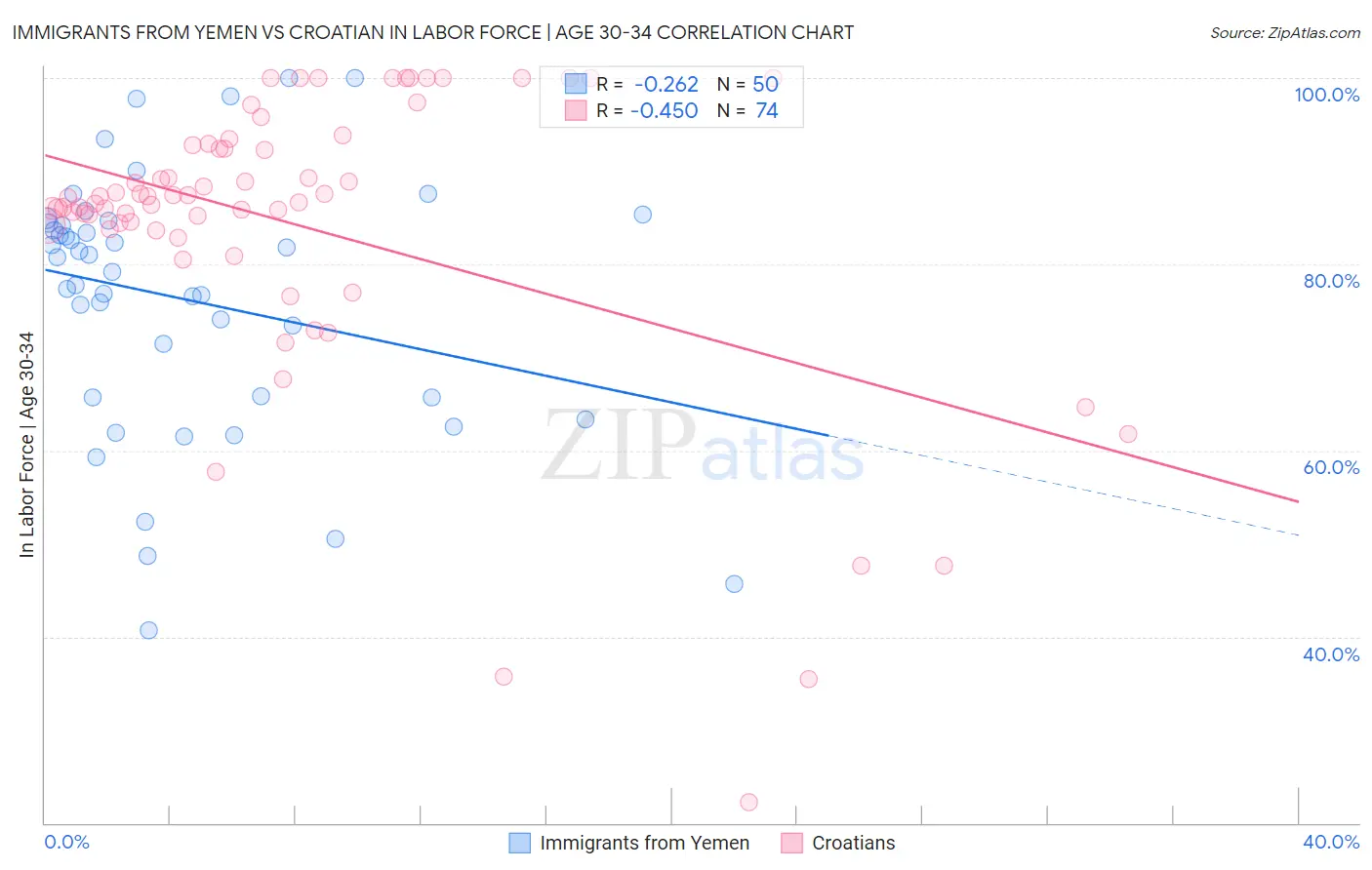Immigrants from Yemen vs Croatian In Labor Force | Age 30-34
