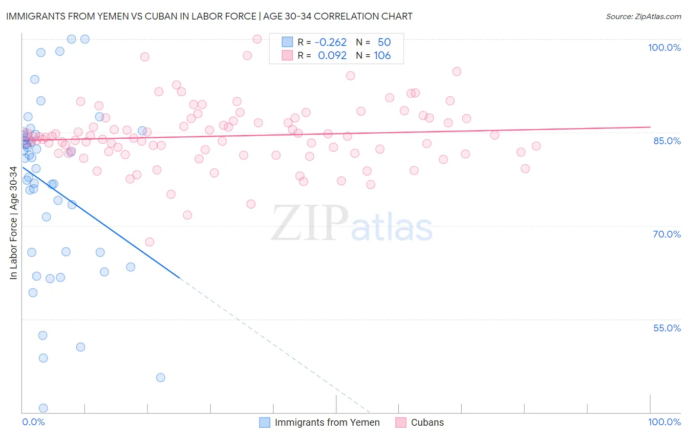 Immigrants from Yemen vs Cuban In Labor Force | Age 30-34