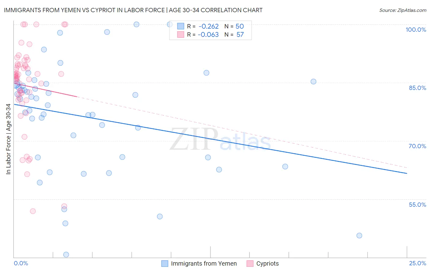 Immigrants from Yemen vs Cypriot In Labor Force | Age 30-34