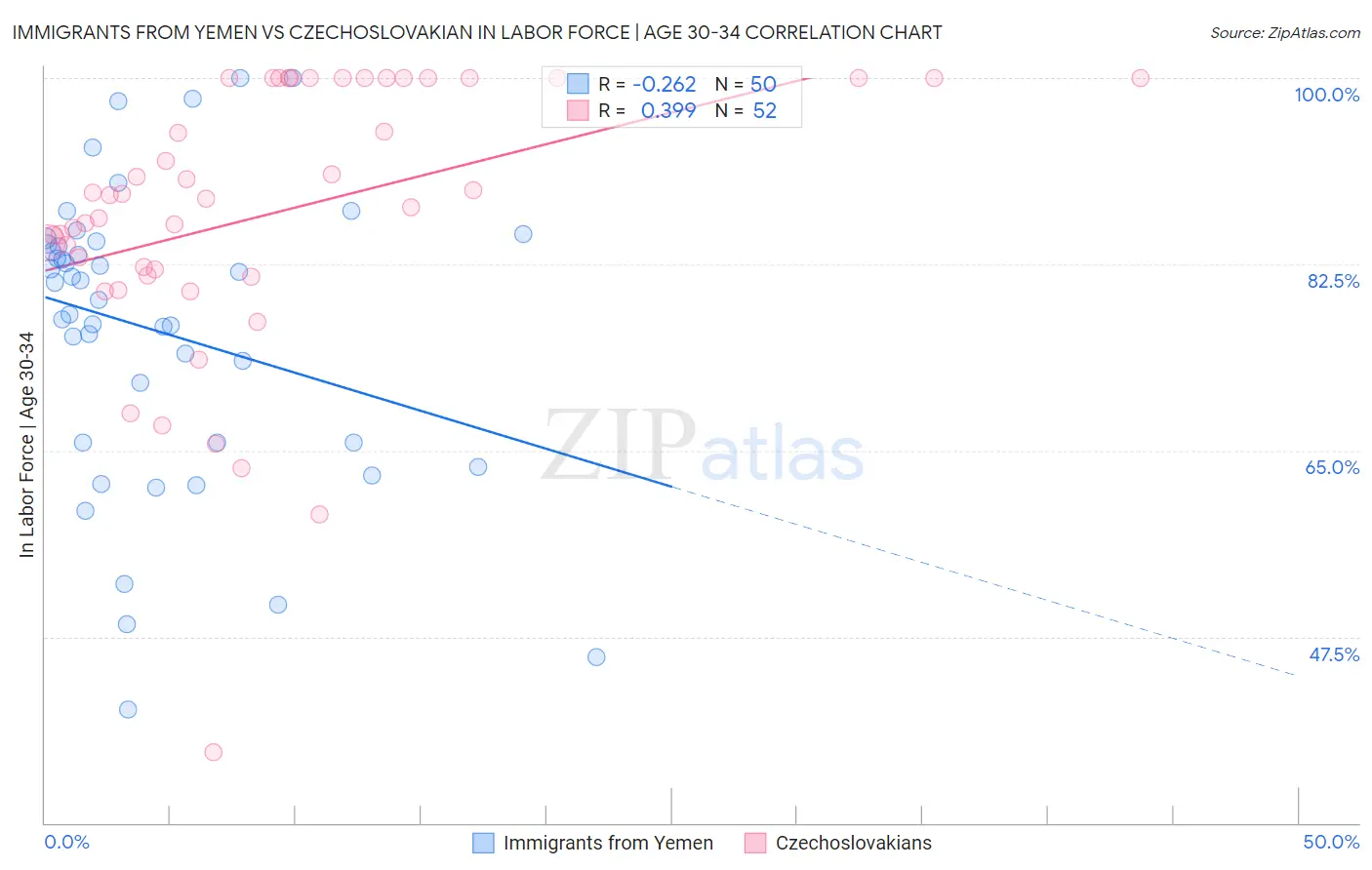 Immigrants from Yemen vs Czechoslovakian In Labor Force | Age 30-34