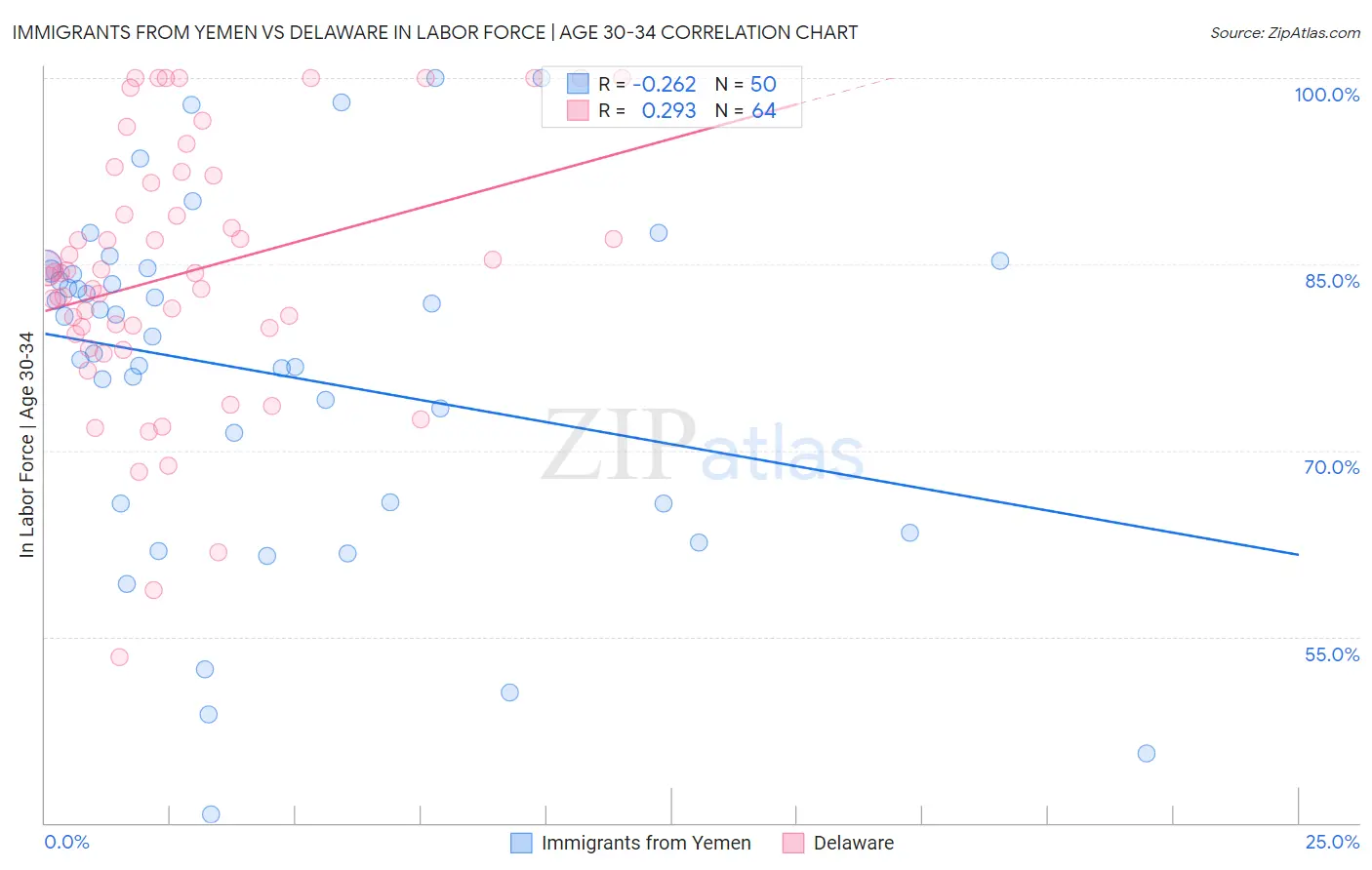 Immigrants from Yemen vs Delaware In Labor Force | Age 30-34