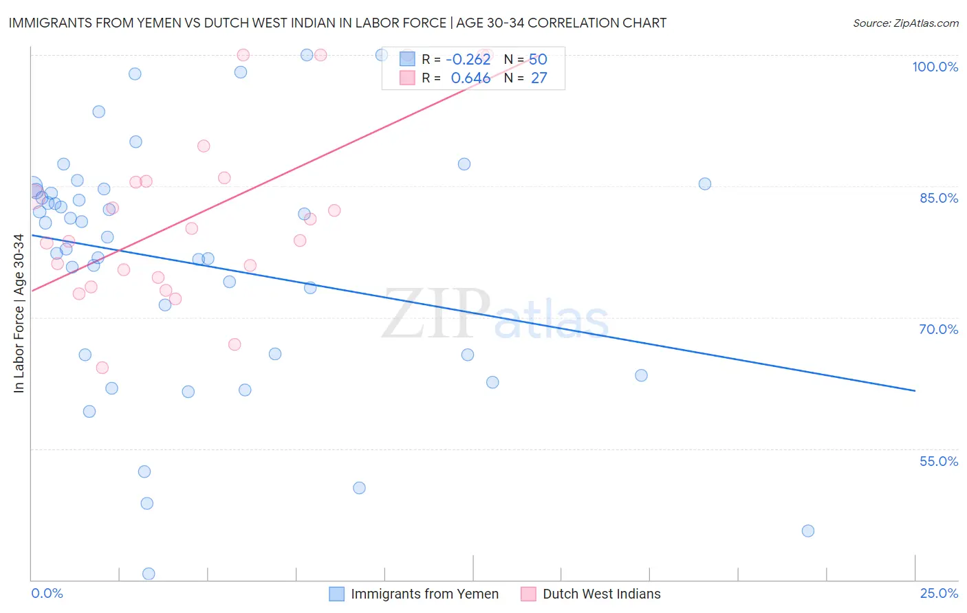 Immigrants from Yemen vs Dutch West Indian In Labor Force | Age 30-34