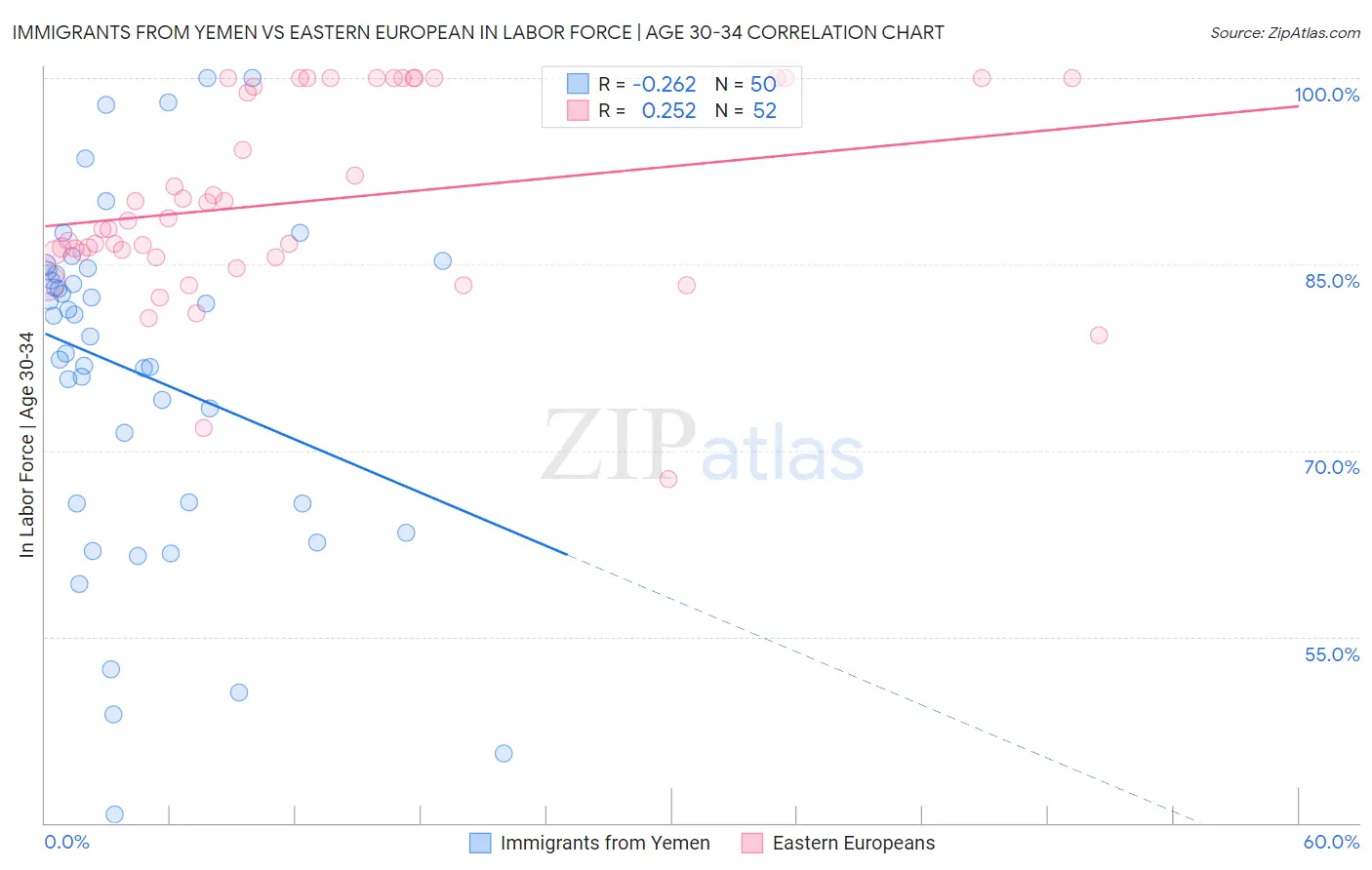 Immigrants from Yemen vs Eastern European In Labor Force | Age 30-34