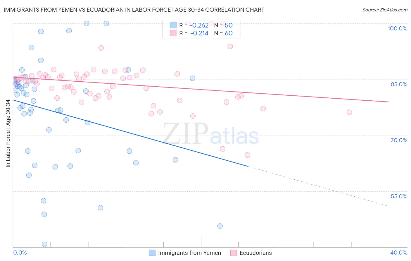 Immigrants from Yemen vs Ecuadorian In Labor Force | Age 30-34