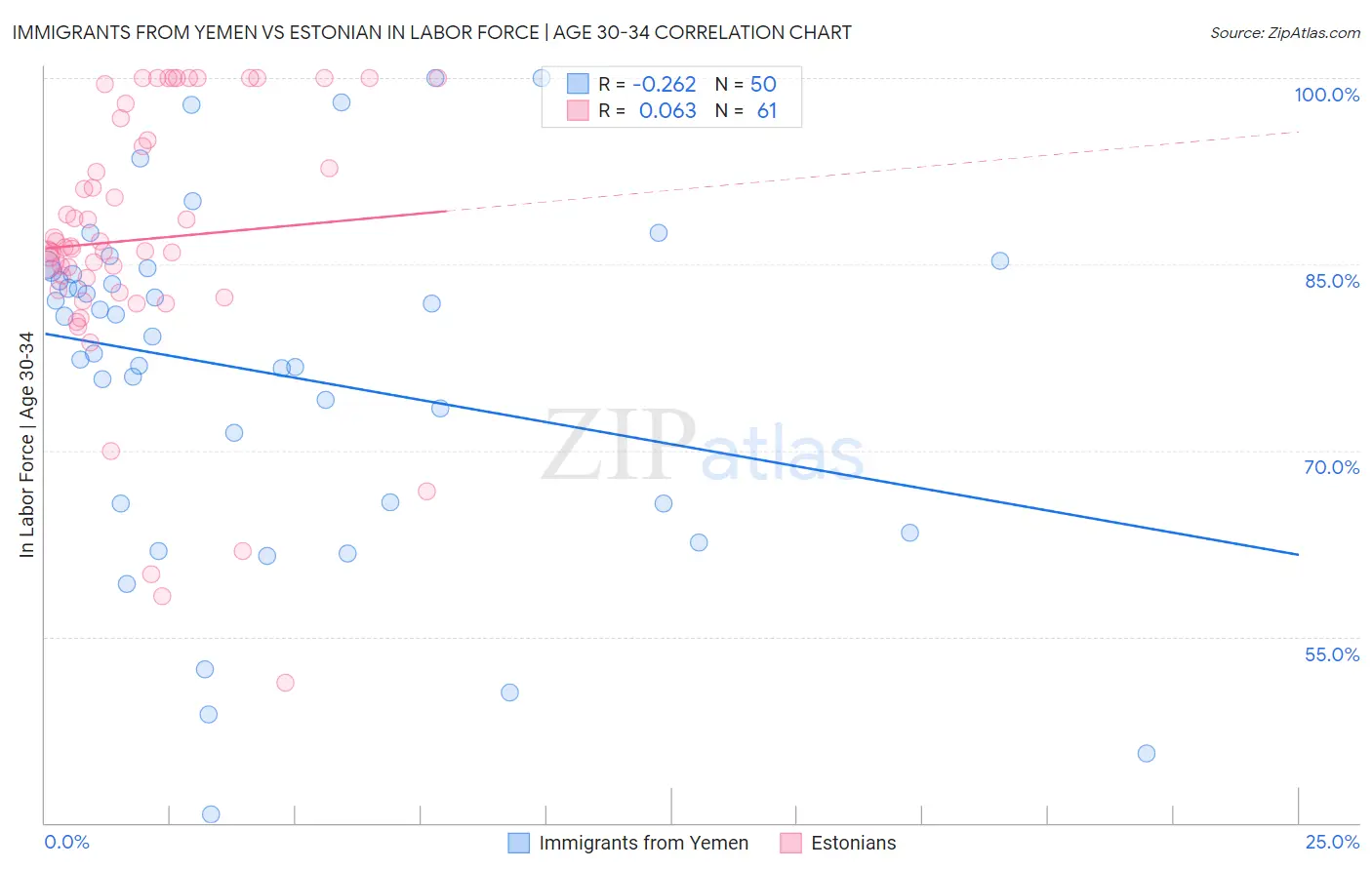 Immigrants from Yemen vs Estonian In Labor Force | Age 30-34