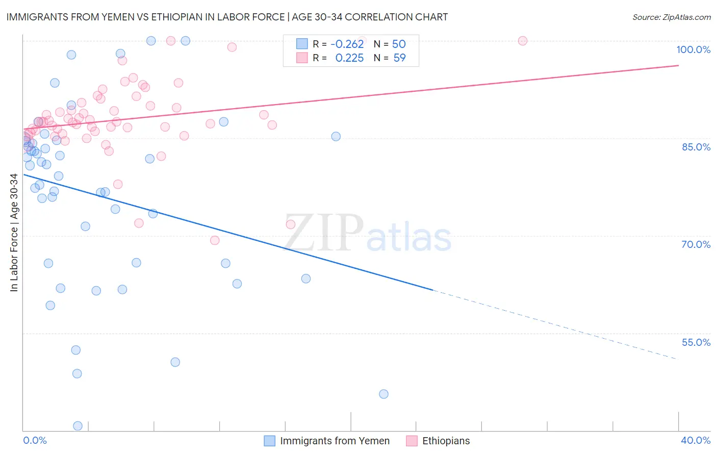 Immigrants from Yemen vs Ethiopian In Labor Force | Age 30-34