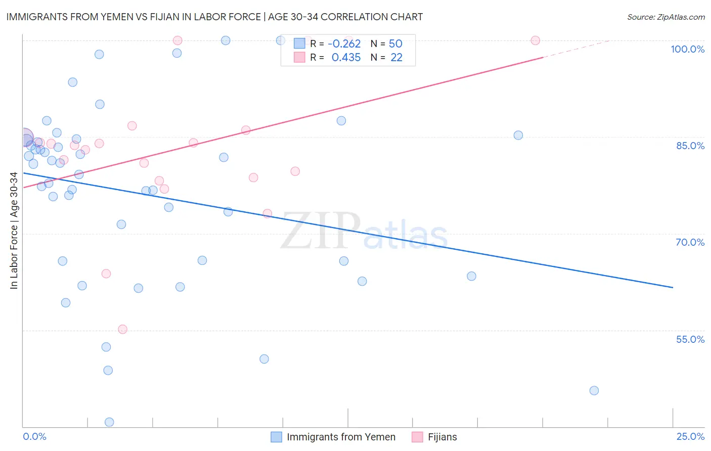 Immigrants from Yemen vs Fijian In Labor Force | Age 30-34