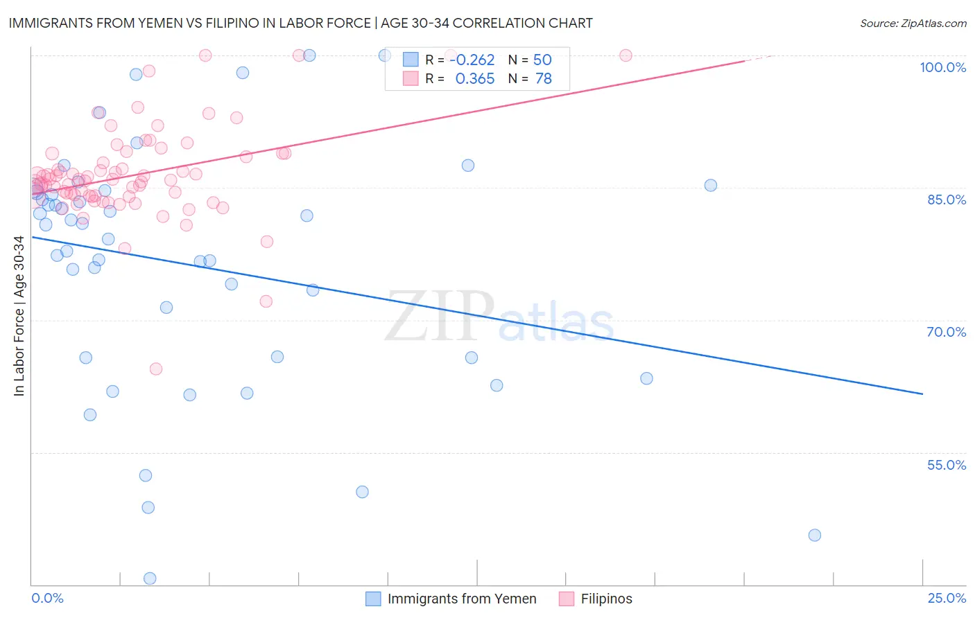 Immigrants from Yemen vs Filipino In Labor Force | Age 30-34