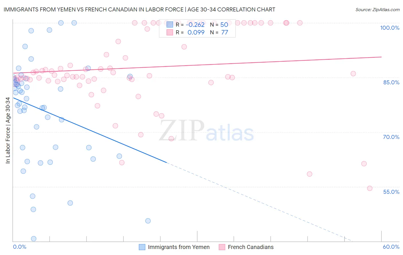 Immigrants from Yemen vs French Canadian In Labor Force | Age 30-34