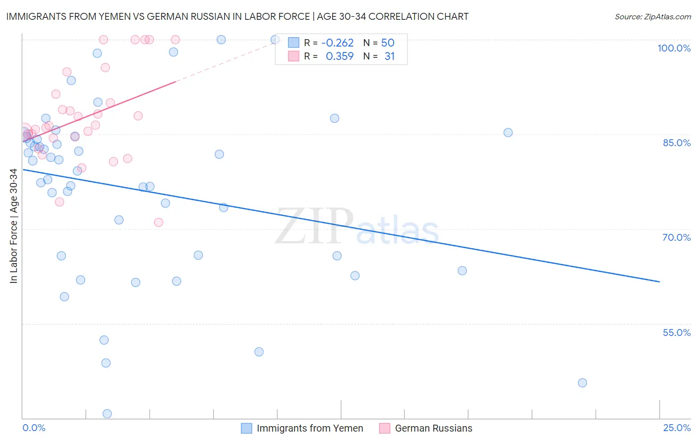 Immigrants from Yemen vs German Russian In Labor Force | Age 30-34