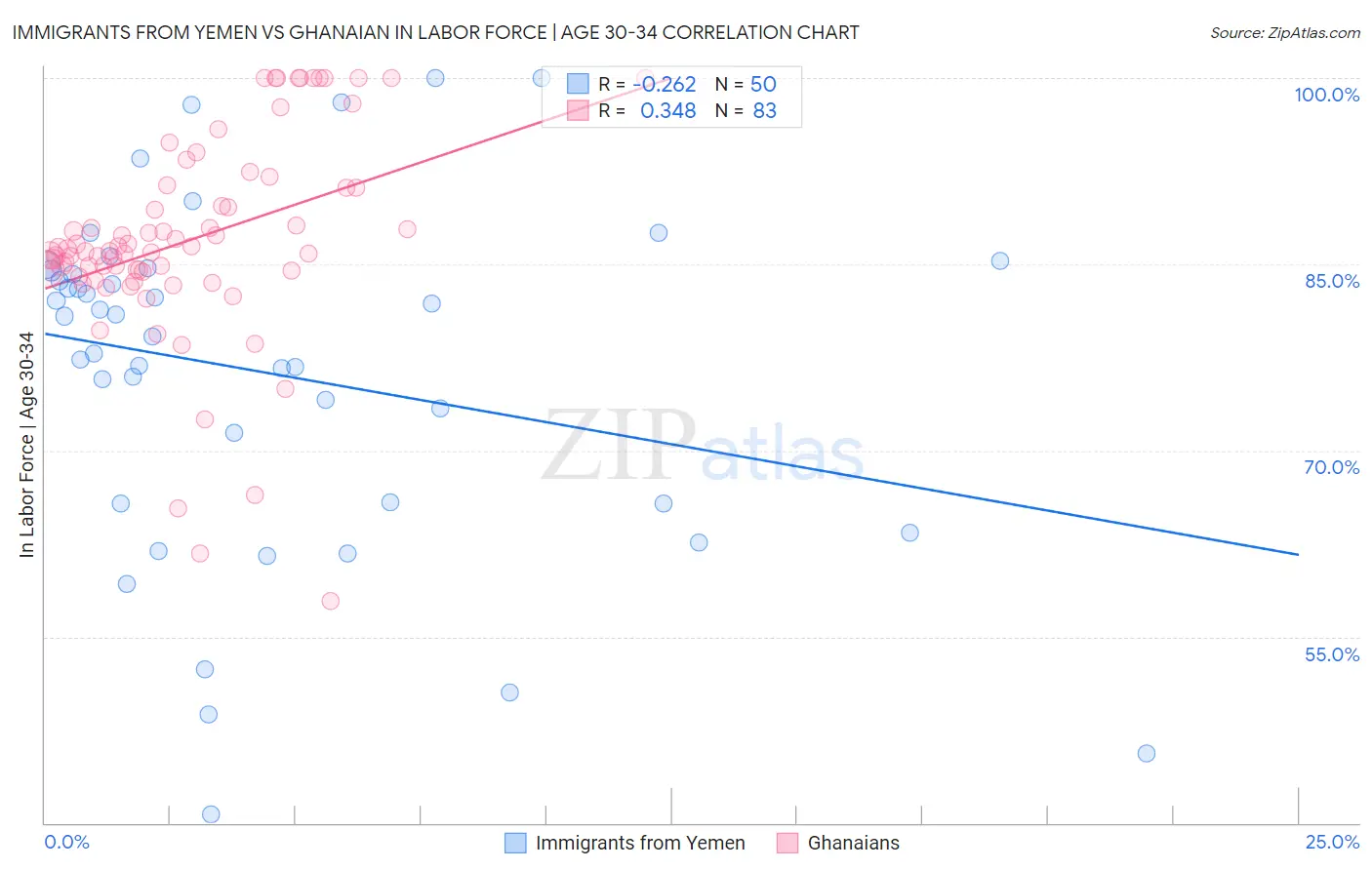 Immigrants from Yemen vs Ghanaian In Labor Force | Age 30-34