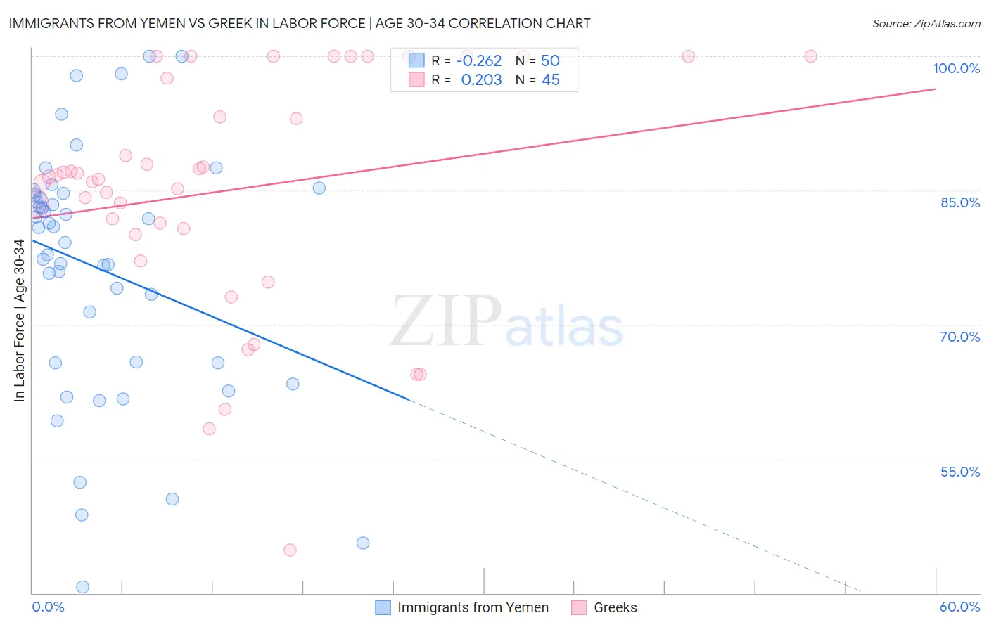 Immigrants from Yemen vs Greek In Labor Force | Age 30-34