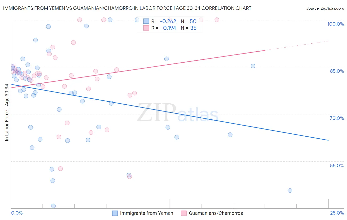 Immigrants from Yemen vs Guamanian/Chamorro In Labor Force | Age 30-34