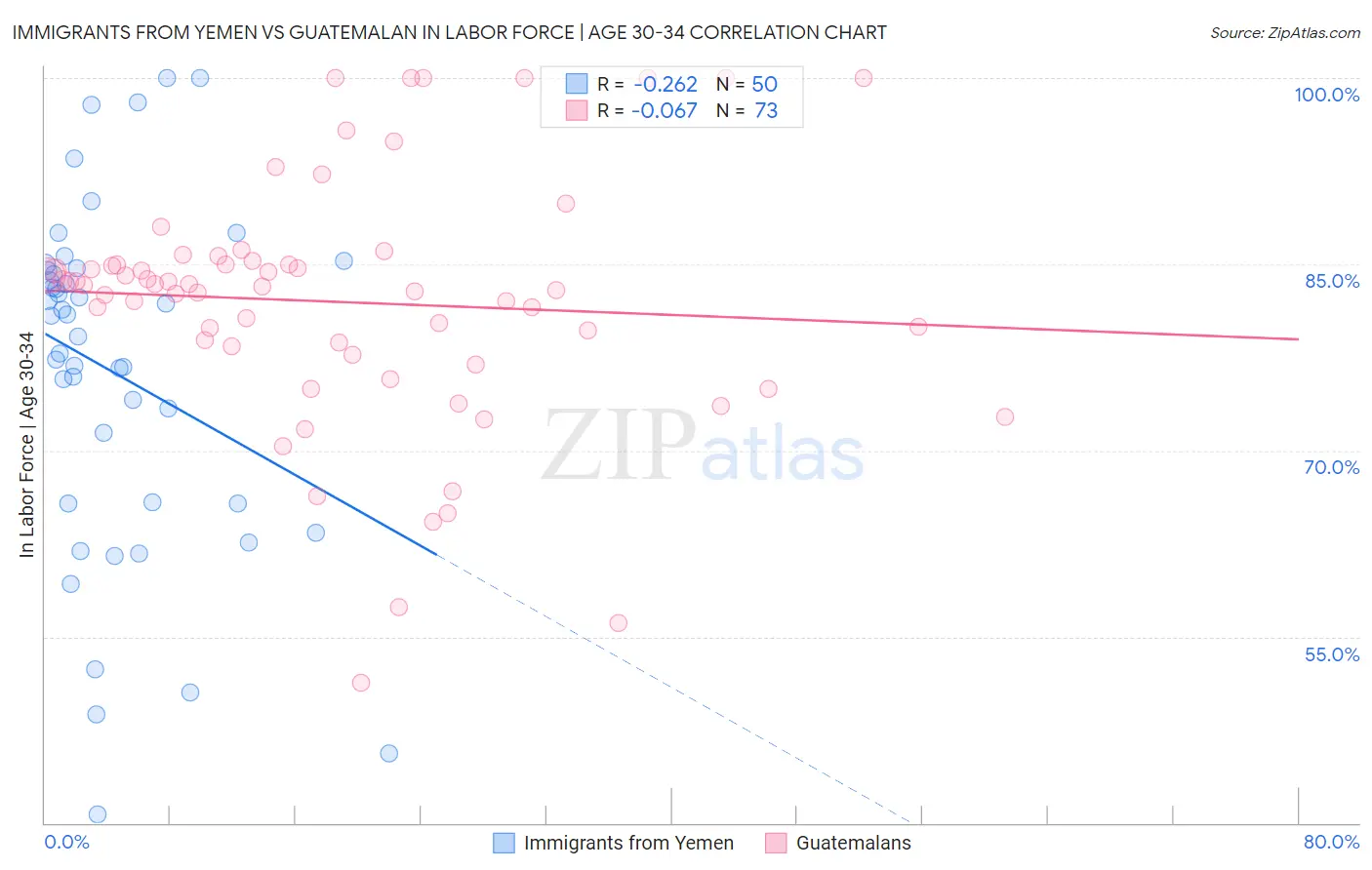 Immigrants from Yemen vs Guatemalan In Labor Force | Age 30-34