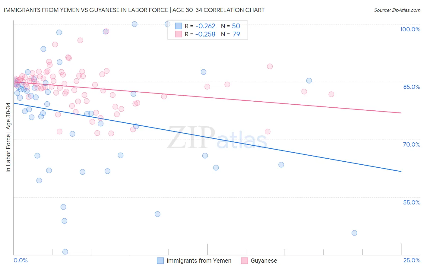 Immigrants from Yemen vs Guyanese In Labor Force | Age 30-34