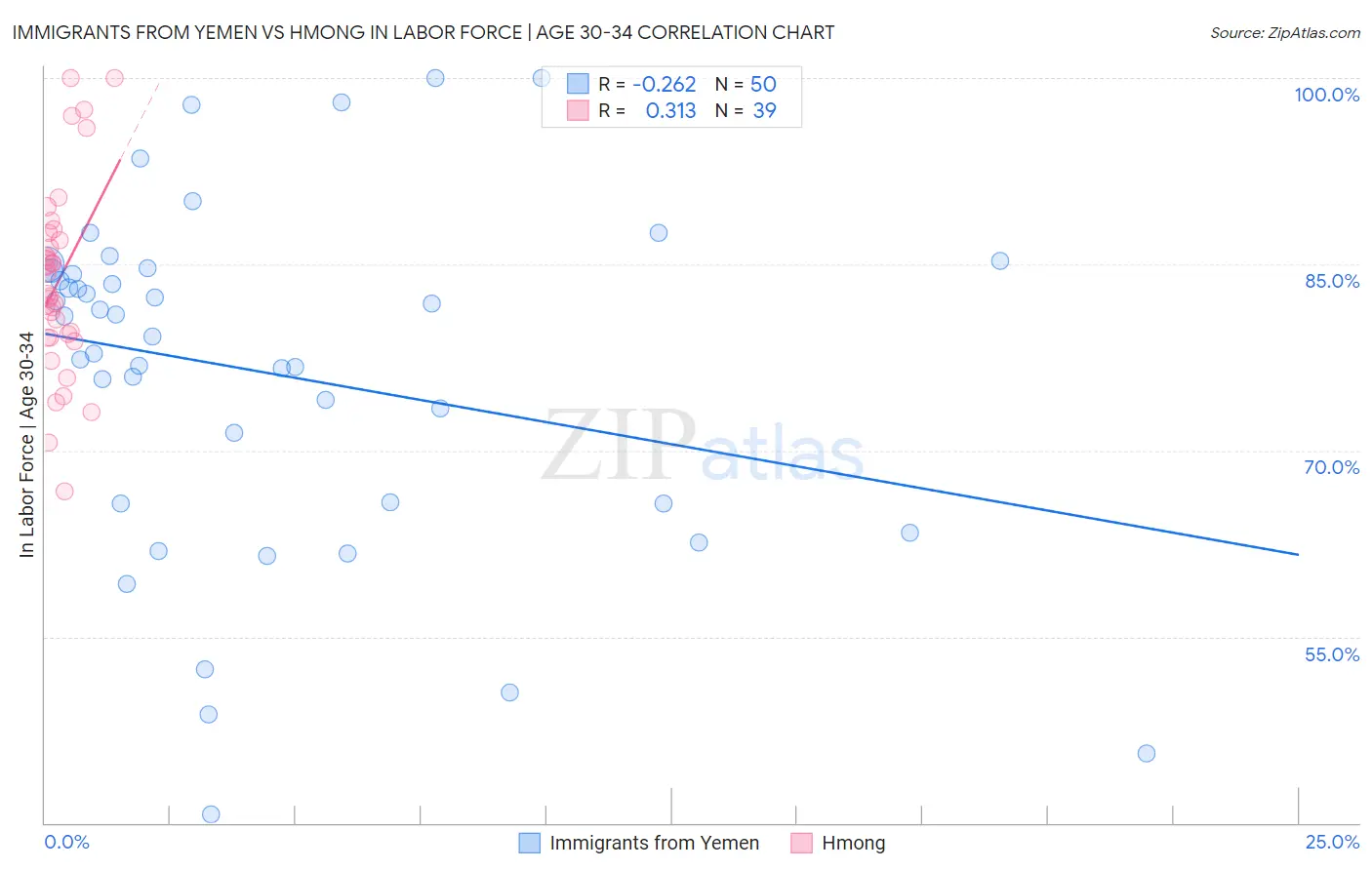 Immigrants from Yemen vs Hmong In Labor Force | Age 30-34