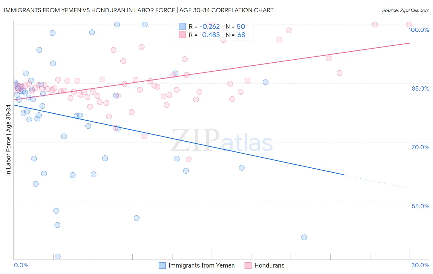 Immigrants from Yemen vs Honduran In Labor Force | Age 30-34