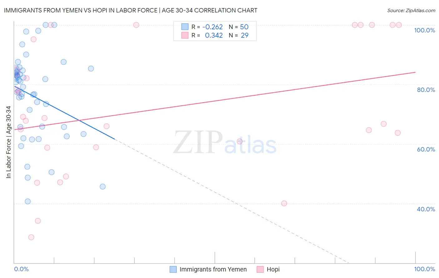 Immigrants from Yemen vs Hopi In Labor Force | Age 30-34