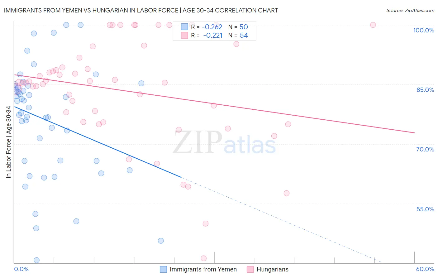 Immigrants from Yemen vs Hungarian In Labor Force | Age 30-34