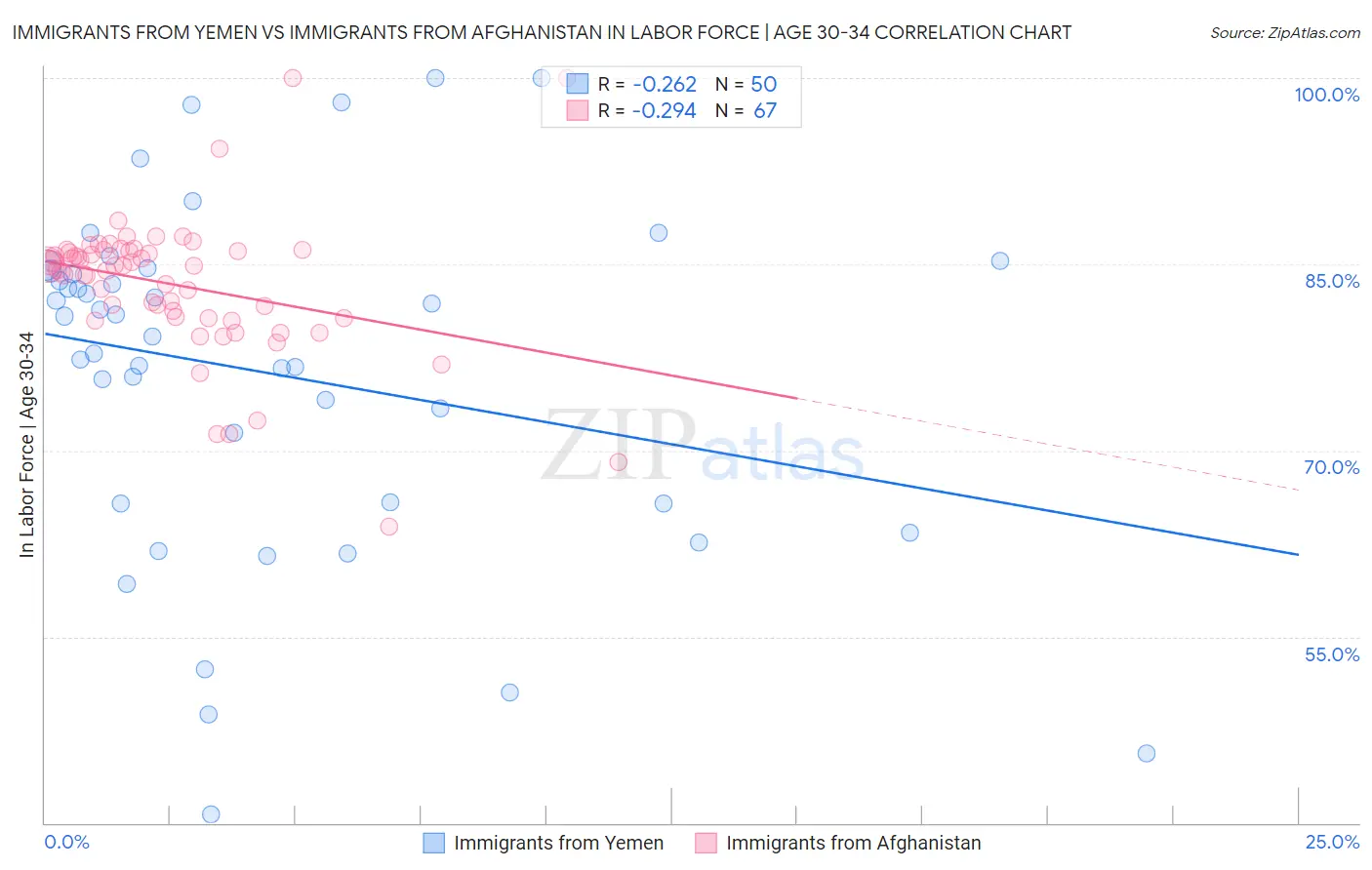 Immigrants from Yemen vs Immigrants from Afghanistan In Labor Force | Age 30-34