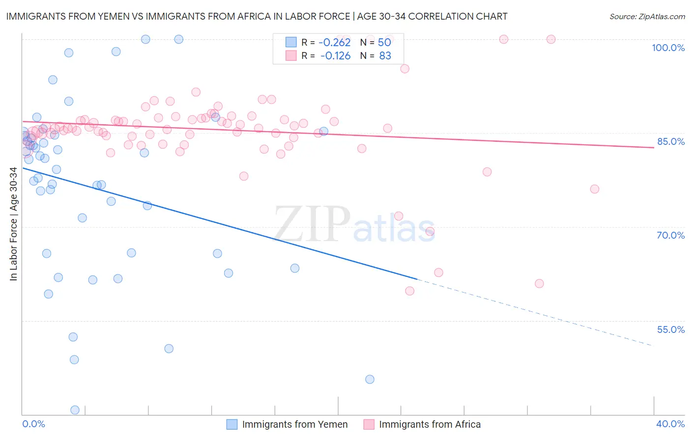 Immigrants from Yemen vs Immigrants from Africa In Labor Force | Age 30-34