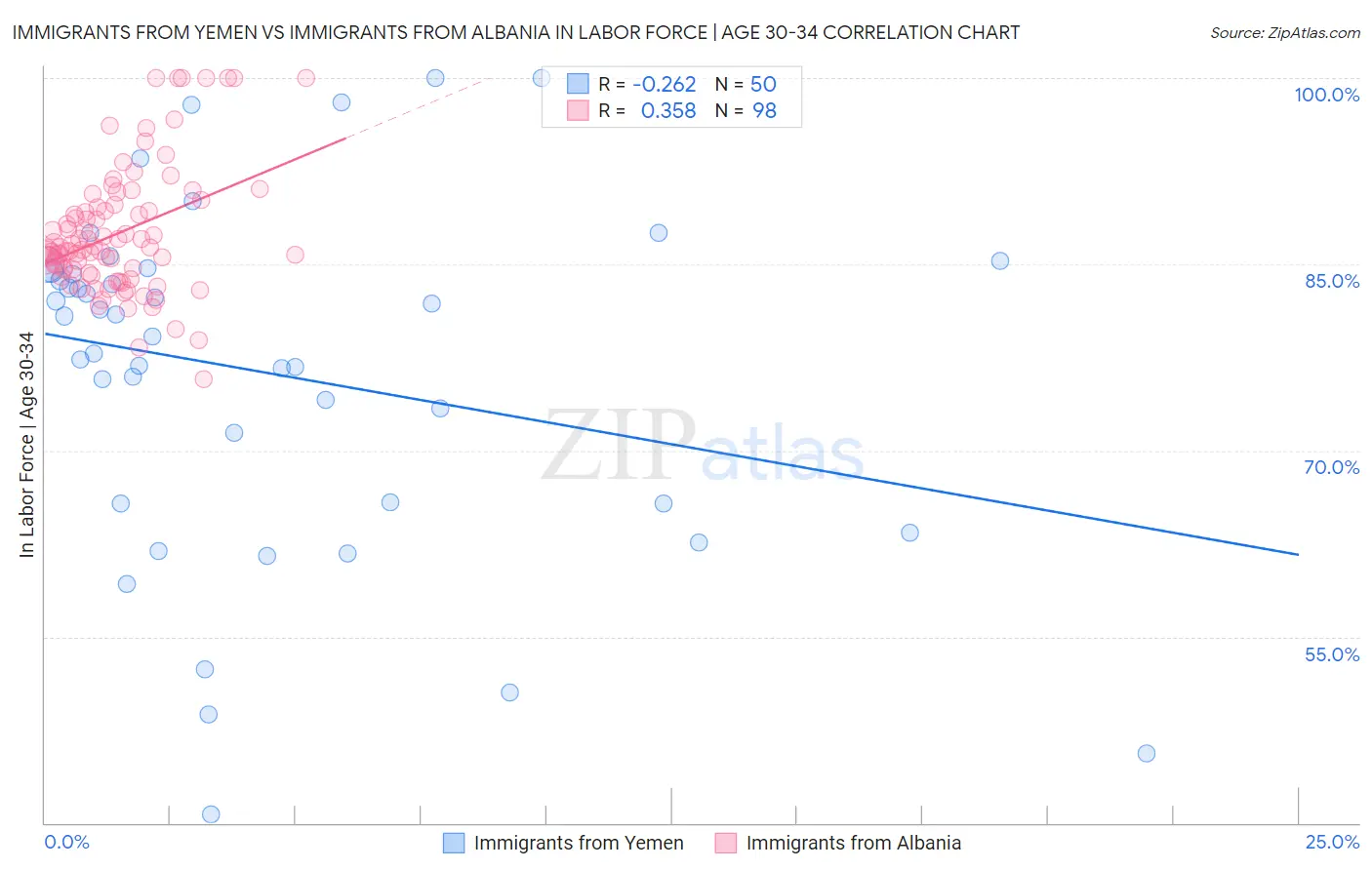 Immigrants from Yemen vs Immigrants from Albania In Labor Force | Age 30-34