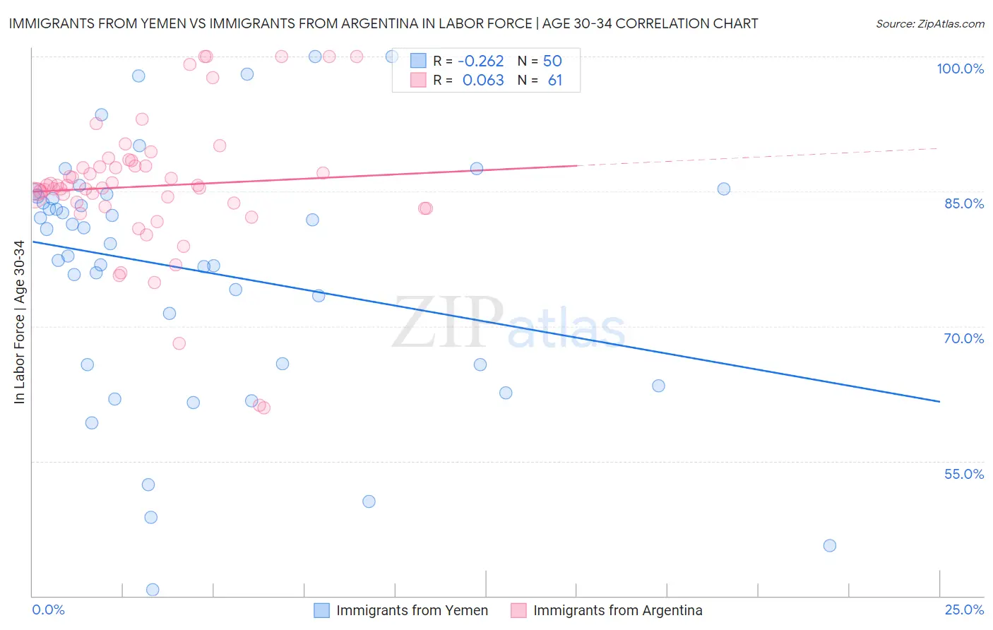 Immigrants from Yemen vs Immigrants from Argentina In Labor Force | Age 30-34