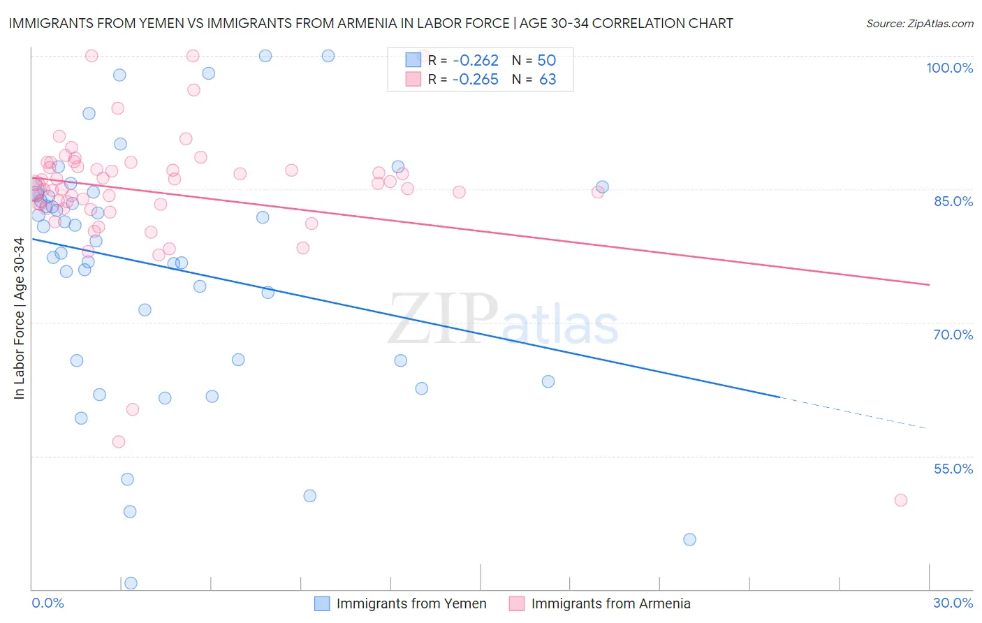 Immigrants from Yemen vs Immigrants from Armenia In Labor Force | Age 30-34