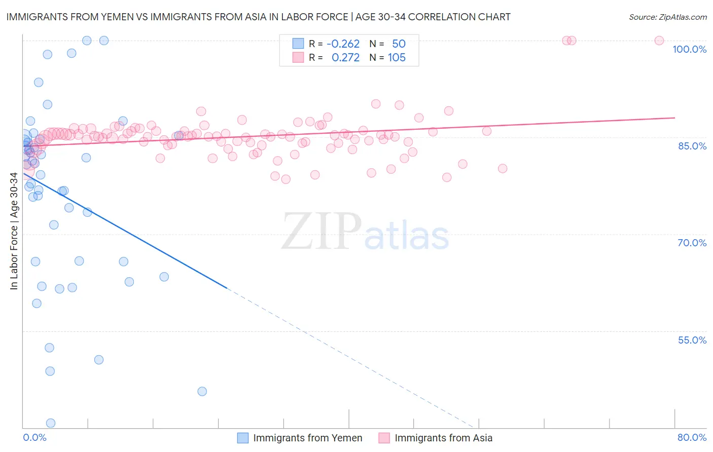 Immigrants from Yemen vs Immigrants from Asia In Labor Force | Age 30-34