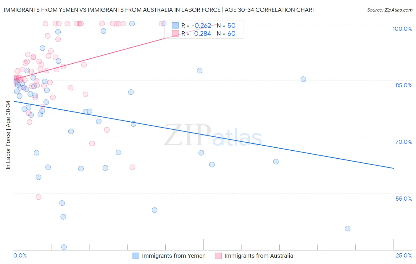 Immigrants from Yemen vs Immigrants from Australia In Labor Force | Age 30-34