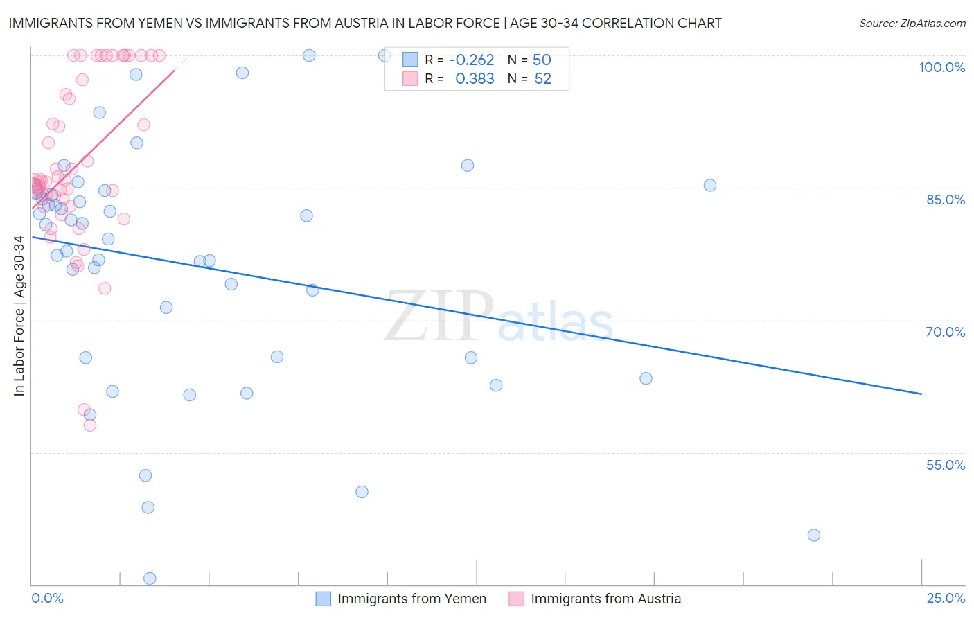 Immigrants from Yemen vs Immigrants from Austria In Labor Force | Age 30-34