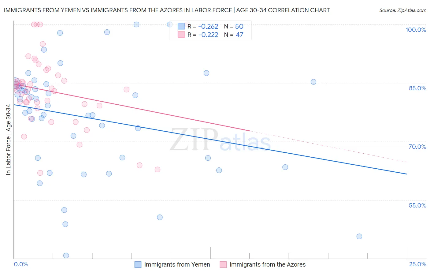 Immigrants from Yemen vs Immigrants from the Azores In Labor Force | Age 30-34