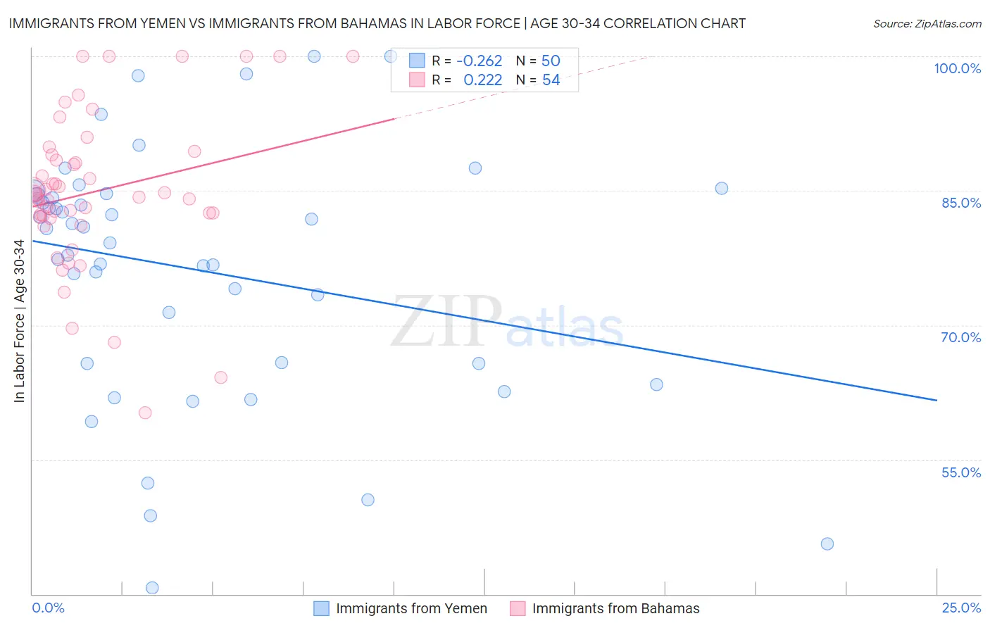 Immigrants from Yemen vs Immigrants from Bahamas In Labor Force | Age 30-34