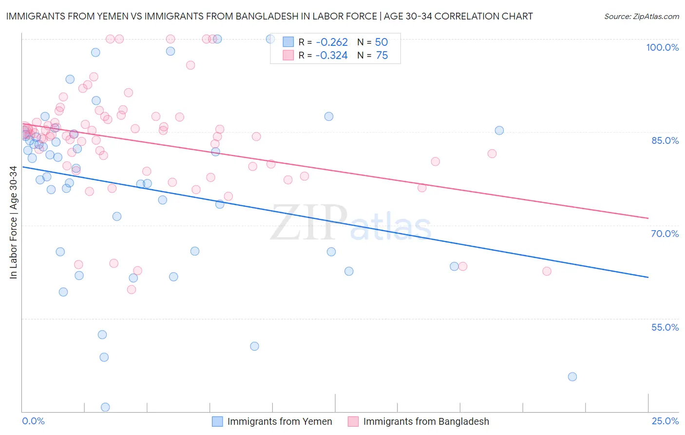 Immigrants from Yemen vs Immigrants from Bangladesh In Labor Force | Age 30-34