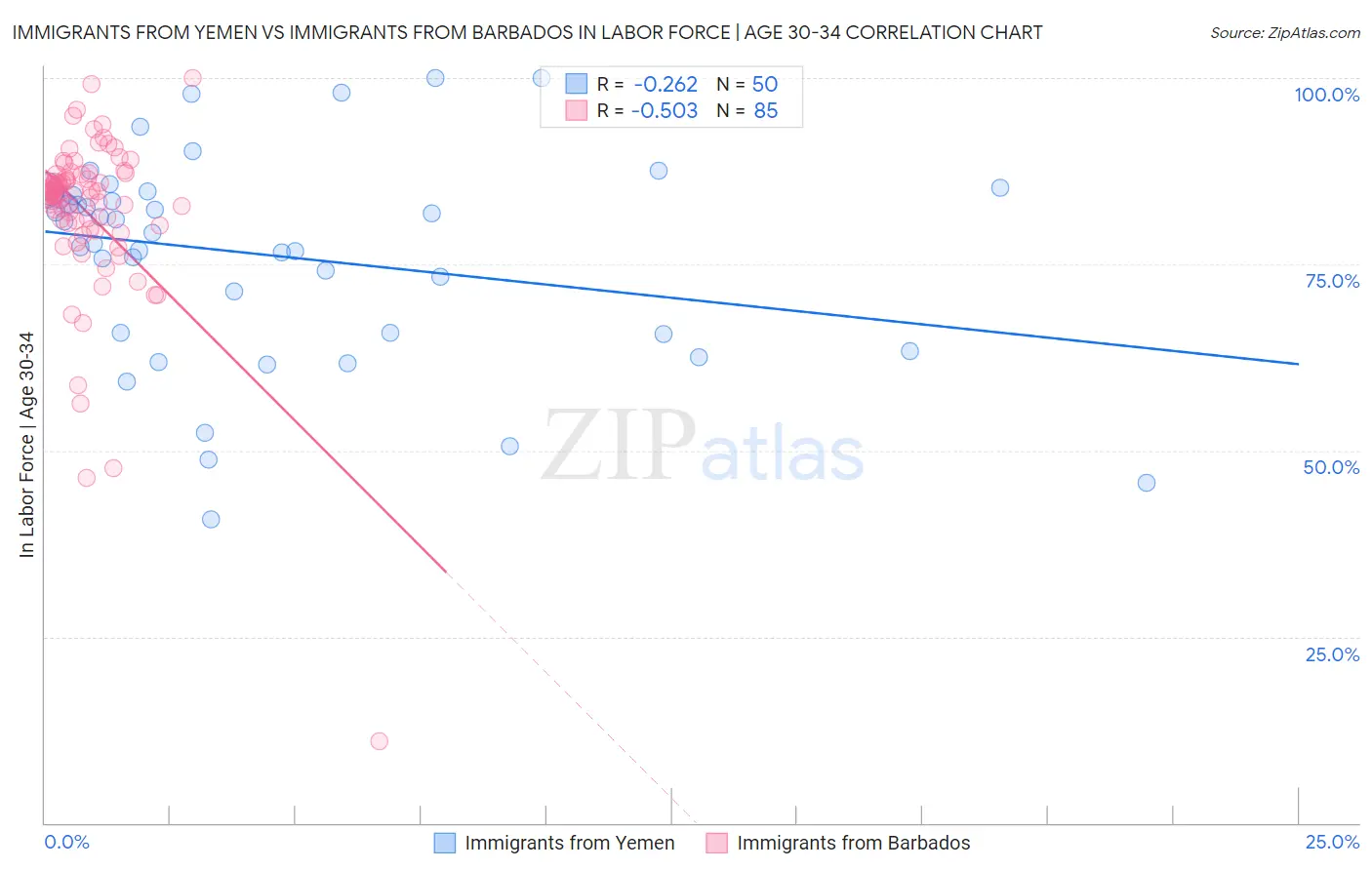 Immigrants from Yemen vs Immigrants from Barbados In Labor Force | Age 30-34